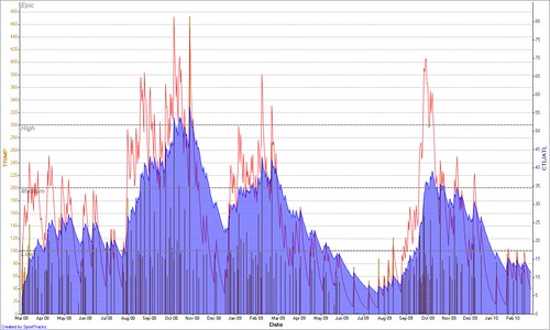 Running graph, much smaller than the cycling graph