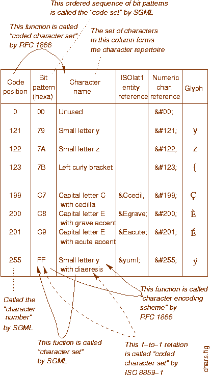 Relationship of character name to glyph, numerical value and ISOlat1 entity