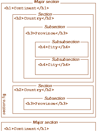 Nested boxes illustrate nested sections