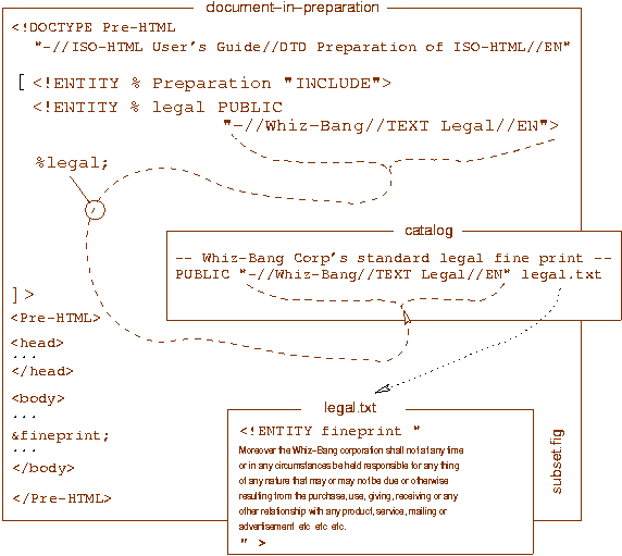 Use of the DOCTYPE internal subset