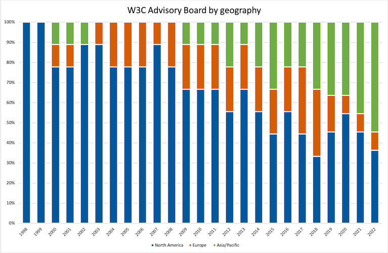 diagram of AB by geography spanning 1998-2022