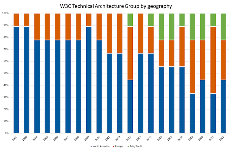 diagram of TAG by geography spanning 2002-2022