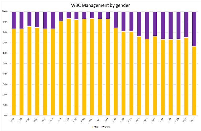 diagram of W3M by gender identity spanning 1999-2022